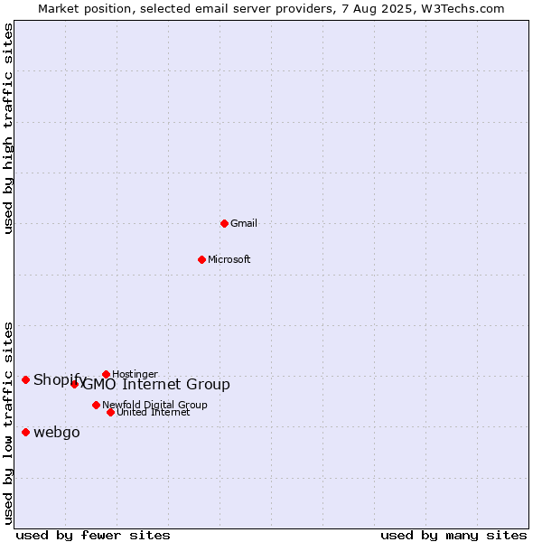 Market position of GMO Internet Group vs. Shopify vs. webgo