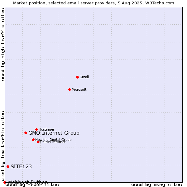 Market position of GMO Internet Group vs. SITE123 vs. Webhost Python