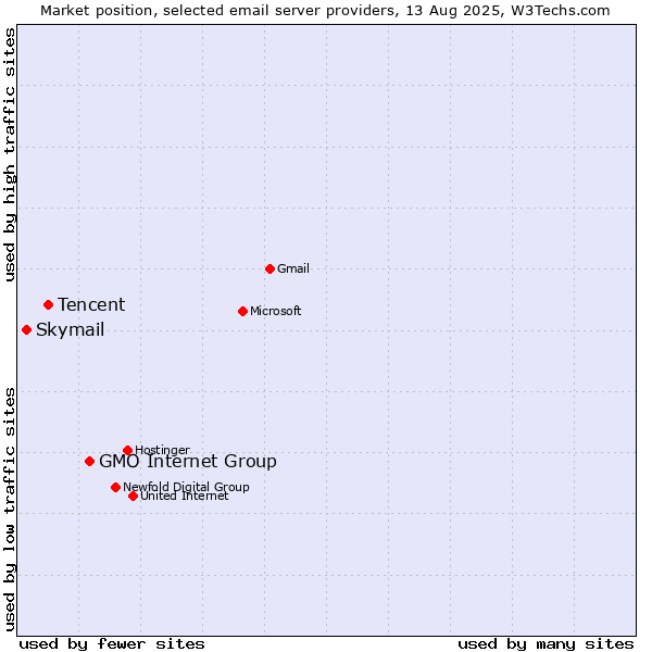 Market position of GMO Internet Group vs. Tencent vs. Skymail