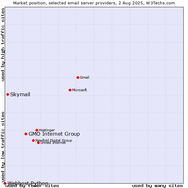 Market position of GMO Internet Group vs. Skymail vs. Webhost Python