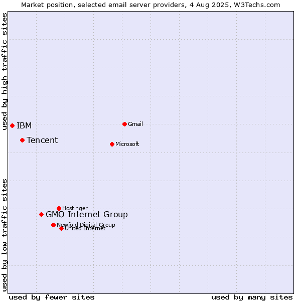 Market position of GMO Internet Group vs. Tencent vs. IBM