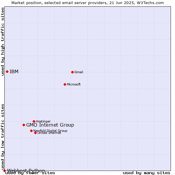 Market position of GMO Internet Group vs. IBM vs. Webhost Python