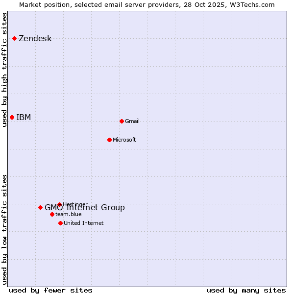 Market position of GMO Internet Group vs. Zendesk vs. IBM