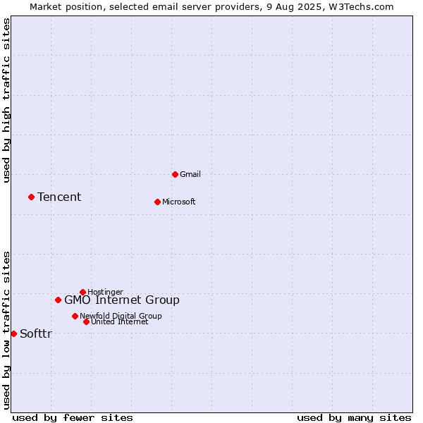 Market position of GMO Internet Group vs. Tencent vs. Softtr