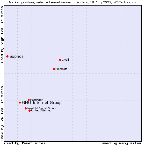 Market position of GMO Internet Group vs. Sophos