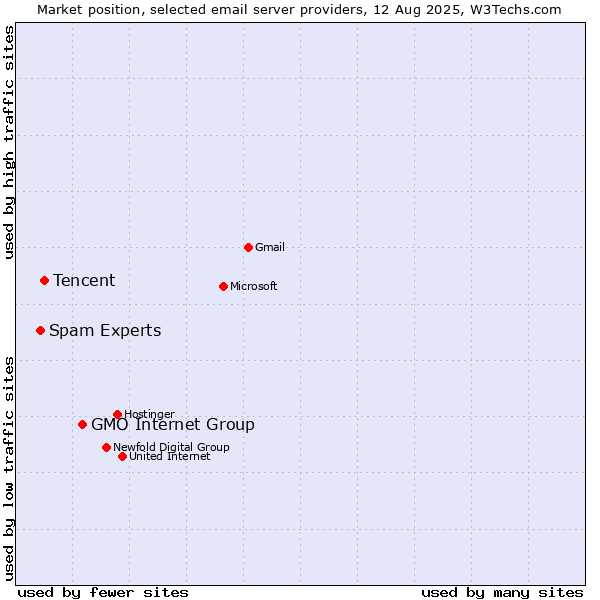Market position of GMO Internet Group vs. Tencent vs. Spam Experts