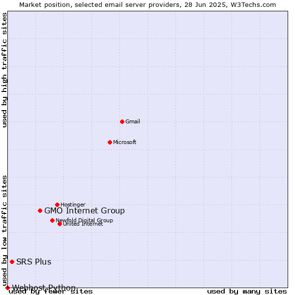 Market position of GMO Internet Group vs. SRS Plus vs. Webhost Python