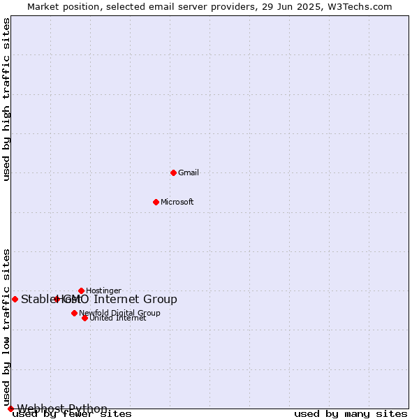 Market position of GMO Internet Group vs. StableHost vs. Webhost Python