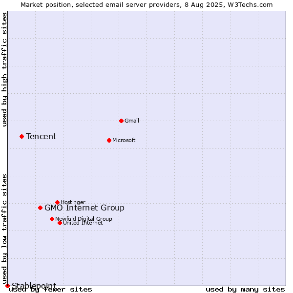 Market position of GMO Internet Group vs. Tencent vs. Stablepoint