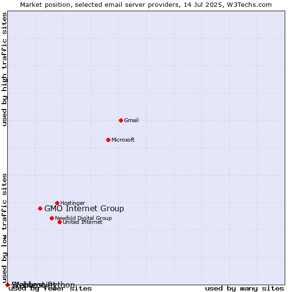 Market position of GMO Internet Group vs. Stablepoint vs. Webhost Python