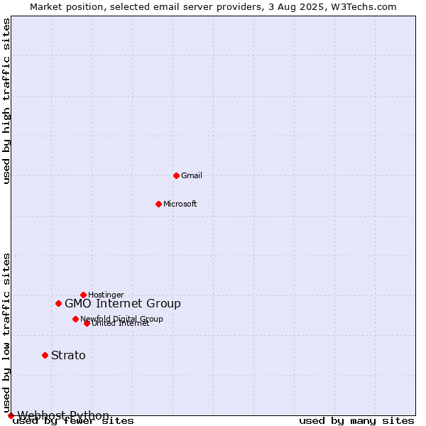 Market position of GMO Internet Group vs. Strato vs. Webhost Python