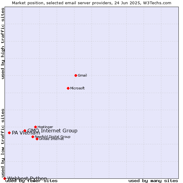 Market position of GMO Internet Group vs. PA Vietnam vs. Webhost Python