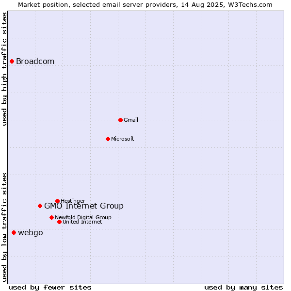 Market position of GMO Internet Group vs. webgo vs. Broadcom