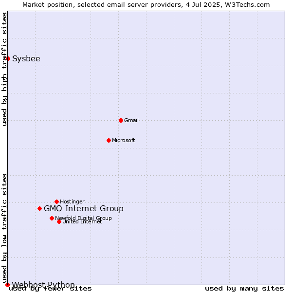 Market position of GMO Internet Group vs. Sysbee vs. Webhost Python
