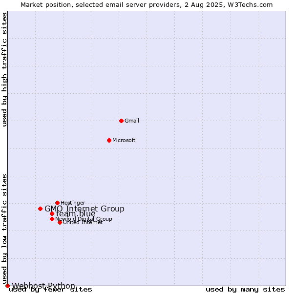 Market position of team.blue vs. GMO Internet Group vs. Webhost Python
