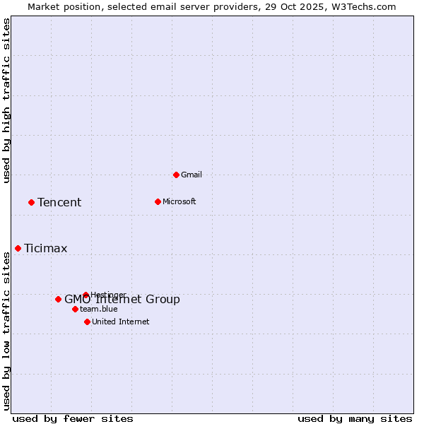 Market position of GMO Internet Group vs. Tencent vs. Ticimax