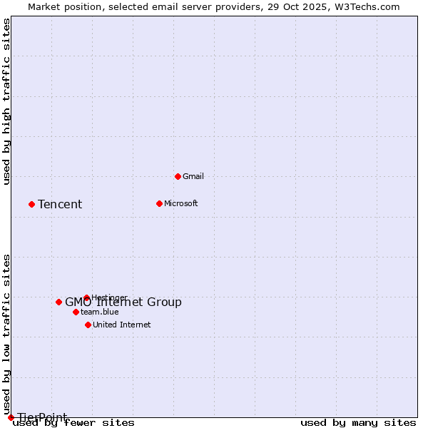 Market position of GMO Internet Group vs. Tencent vs. TierPoint