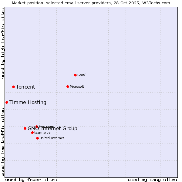 Market position of GMO Internet Group vs. Tencent vs. Timme Hosting