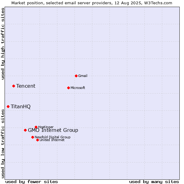 Market position of GMO Internet Group vs. Tencent vs. TitanHQ