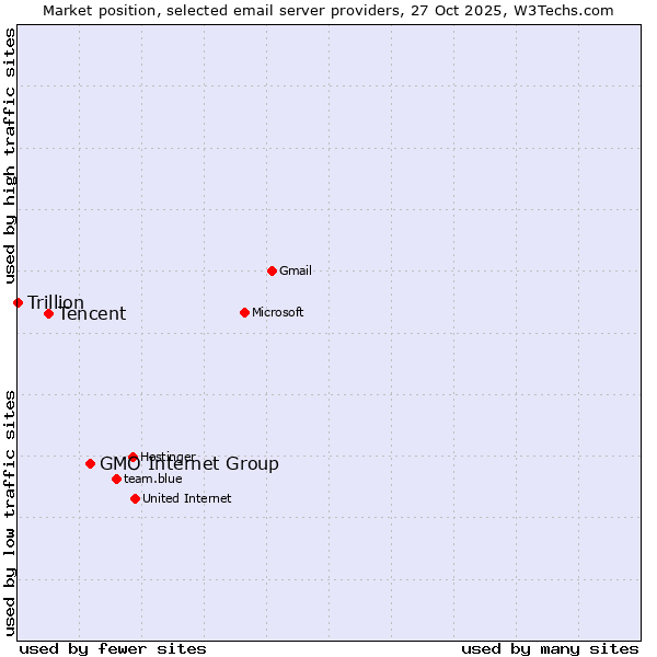 Market position of GMO Internet Group vs. Tencent vs. Trillion