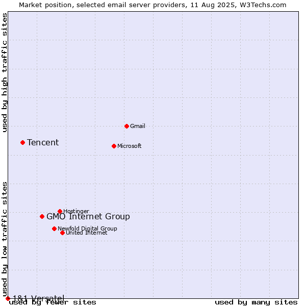 Market position of GMO Internet Group vs. Tencent vs. 1&1 Versatel