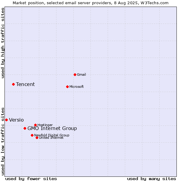 Market position of GMO Internet Group vs. Tencent vs. Versio