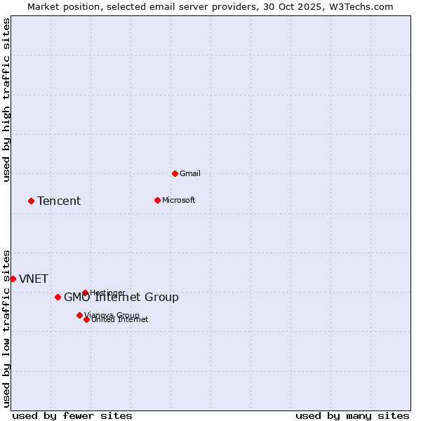 Market position of GMO Internet Group vs. Tencent vs. VNET