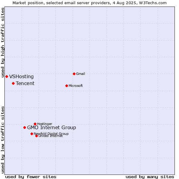 Market position of GMO Internet Group vs. Tencent vs. VSHosting