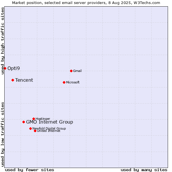 Market position of GMO Internet Group vs. Tencent vs. Opti9