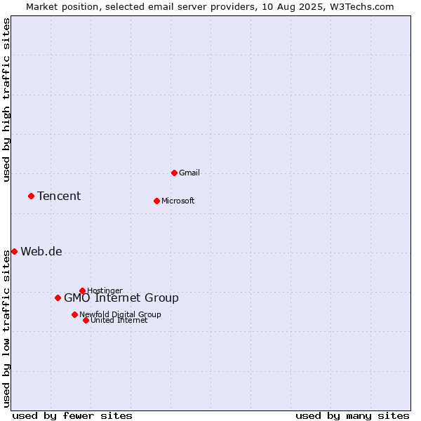 Market position of GMO Internet Group vs. Tencent vs. Web.de