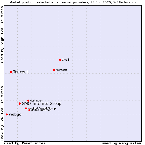 Market position of GMO Internet Group vs. Tencent vs. webgo
