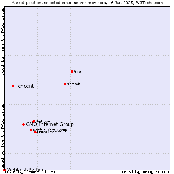 Market position of GMO Internet Group vs. Tencent vs. Webhost Python