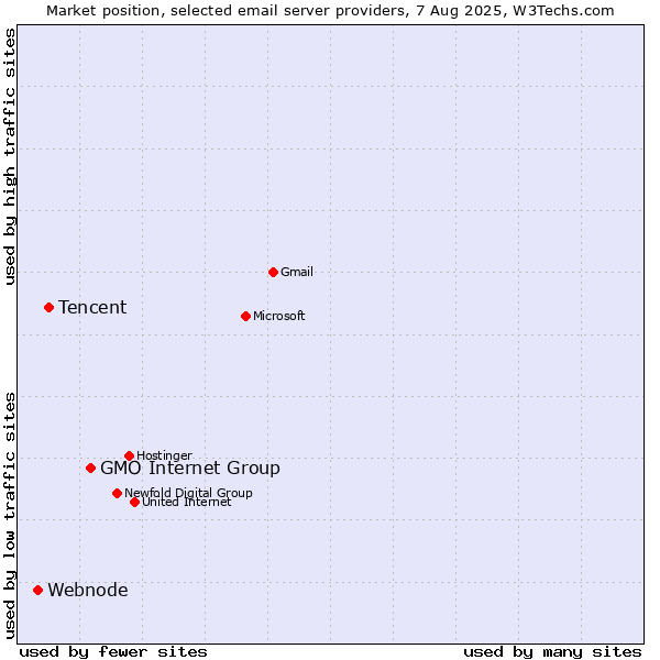 Market position of GMO Internet Group vs. Tencent vs. Webnode
