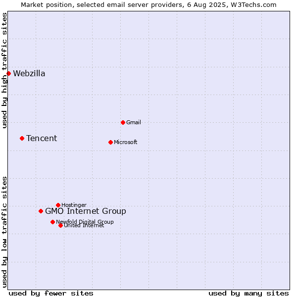 Market position of GMO Internet Group vs. Tencent vs. Webzilla