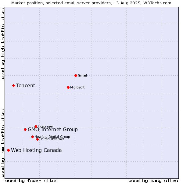 Market position of GMO Internet Group vs. Tencent vs. Web Hosting Canada