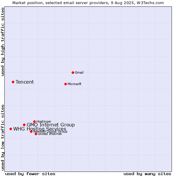Market position of GMO Internet Group vs. Tencent vs. WHG Hosting Services