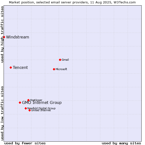 Market position of GMO Internet Group vs. Tencent vs. Windstream