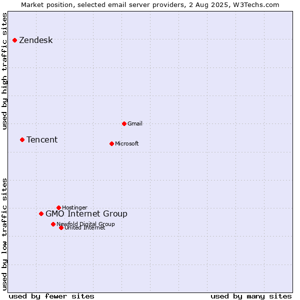 Market position of GMO Internet Group vs. Tencent vs. Zendesk