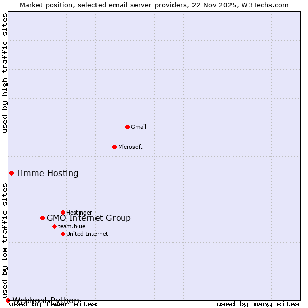 Market position of GMO Internet Group vs. Timme Hosting vs. Webhost Python