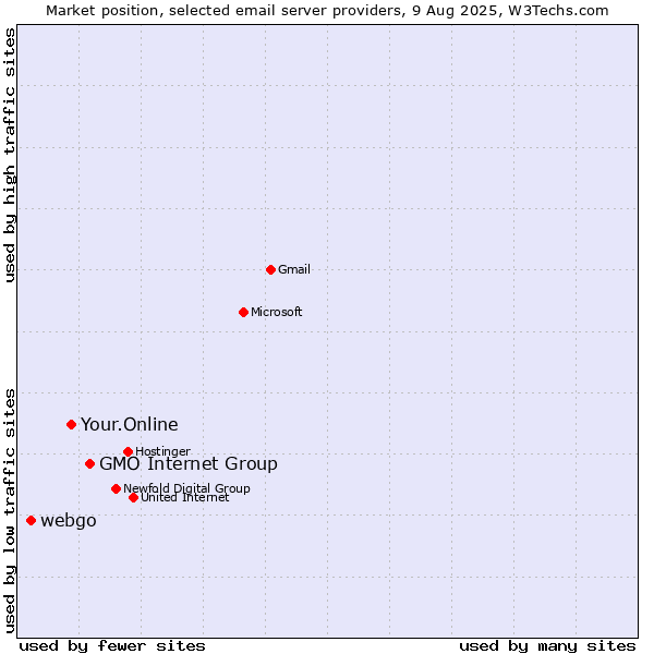 Market position of GMO Internet Group vs. Your.Online vs. webgo