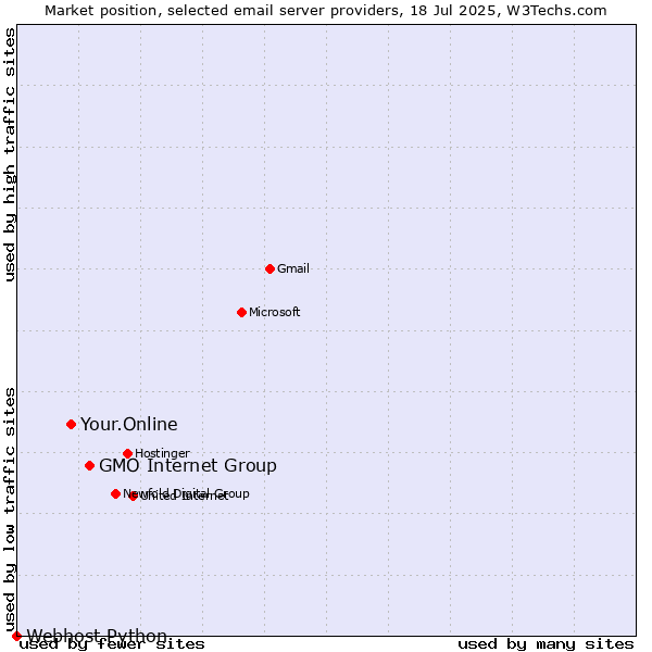 Market position of GMO Internet Group vs. Your.Online vs. Webhost Python