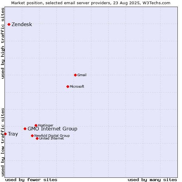 Market position of GMO Internet Group vs. Zendesk vs. Tray