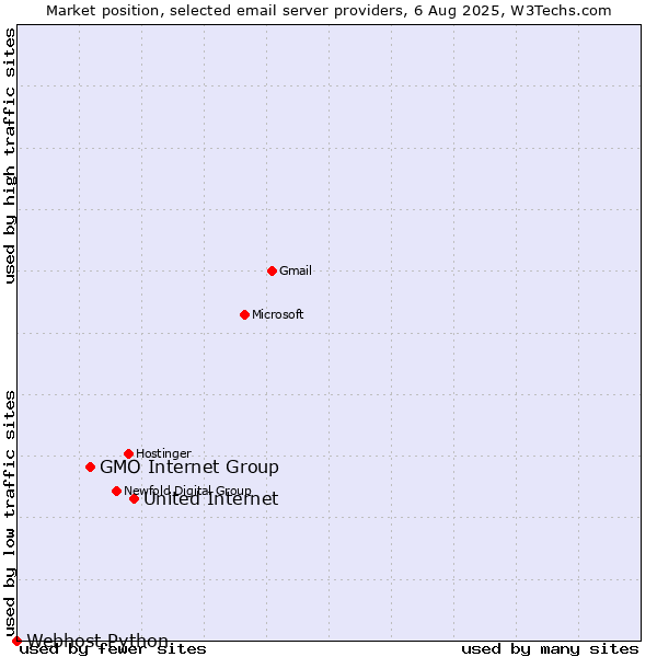 Market position of United Internet vs. GMO Internet Group vs. Webhost Python
