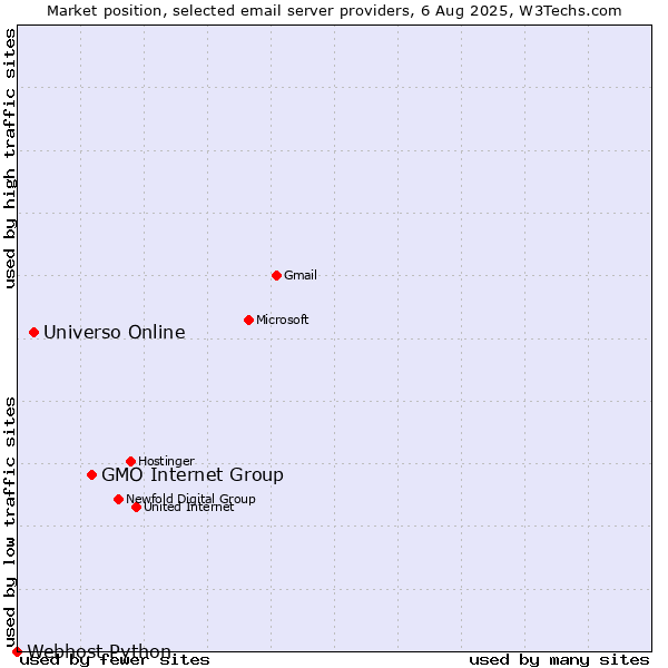 Market position of GMO Internet Group vs. Universo Online vs. Webhost Python