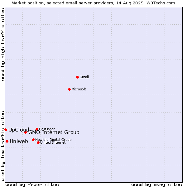 Market position of GMO Internet Group vs. Uniweb vs. UpCloud