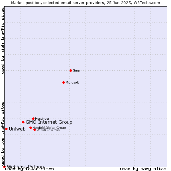 Market position of GMO Internet Group vs. Uniweb vs. Webhost Python