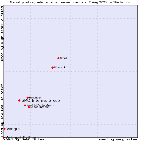 Market position of GMO Internet Group vs. Vangus vs. Webhost Python