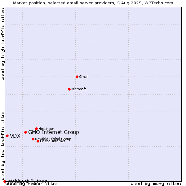 Market position of GMO Internet Group vs. VDX vs. Webhost Python