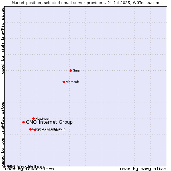 Market position of GMO Internet Group vs. 1&1 Versatel vs. Webhost Python