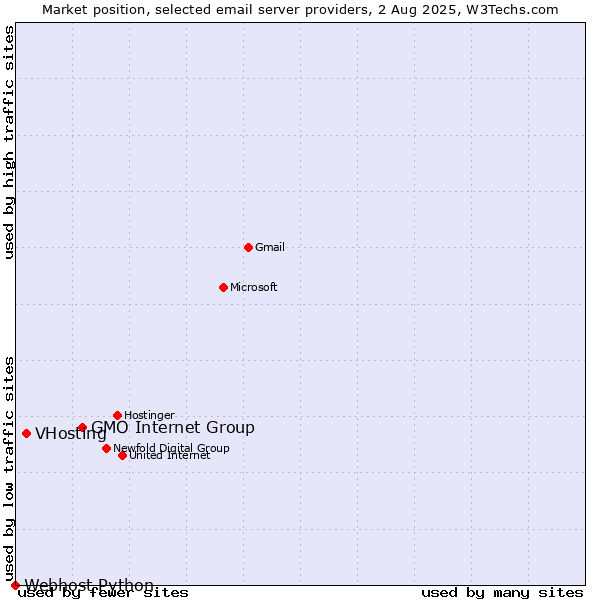 Market position of GMO Internet Group vs. VHosting vs. Webhost Python